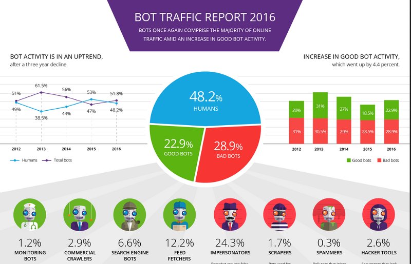 bot traffic report 2016 bot 51%