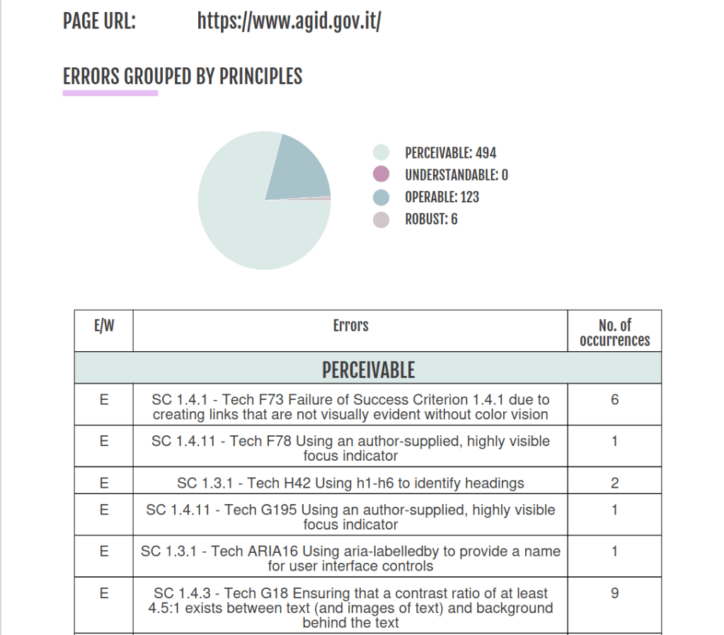 PAGE URL:
https://www.agid.gov.it/
ERRORS GROUPED BY PRINCIPLES
PERCEIVABLE: 494
UNDERSTANDABLE: 0
OPERABLE: 123
ROBUST: 6
E/W
Errors
No. of
occurrences
PERCEIVABLE
ESC 1.4.1 - Tech F73 Failure of Success Criterion 1.4.1 due to
creating links that are not visually evident without color vision6
ESC 1.4.11 - Tech F78 Using an author-supplied, highly visible
focus indicator 1
ESC 1.3.1 - Tech H42 Using h1-h6 to identify headings 2
ESC 1.4.11 - Tech G195 Using an author-supplied, highly visible
focus indicator 1
ESC 1.3.1 - Tech ARIA16 Using aria-labelledby to provide a name
for user interface controls 1
ESC 1.4.3 - Tech G18 Ensuring that a contrast ratio of at least
4.5:1 exists between text (and images of text) and backgroun 9d
behind the text