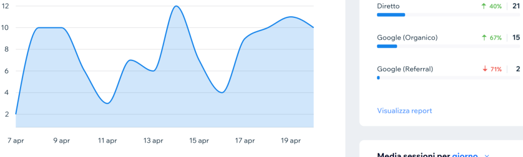 le web analytics rilevano un aumento di visite grazie alla GEO