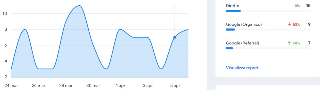 le web analytics mostrano un calo di visie a seguito di avvento ai overview nella serp di google