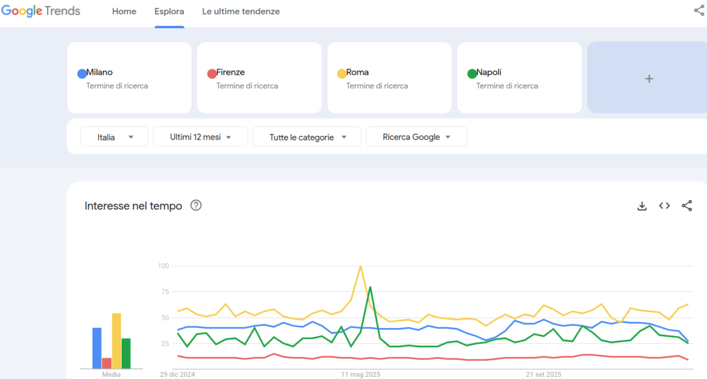 The popularity of cities is associated exclusively with the color yellow for Rome, the most popular, followed by blue for Milan, green for Naples, and red for Florence.